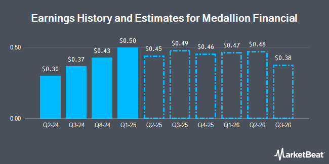 Earnings History and Estimates for Medallion Financial (NASDAQ:MFIN)