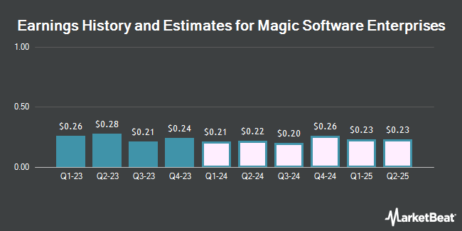 Earnings History and Estimates for Magic Software Enterprises (NASDAQ:MGIC)