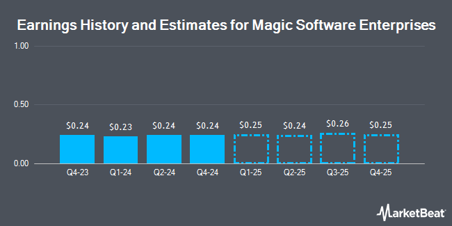 Earnings History and Estimates for Magic Software Enterprises (NASDAQ:MGIC)