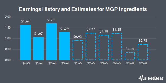 Earnings History and Estimates for MGP Ingredients (NASDAQ:MGPI)