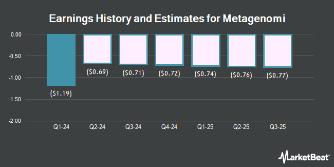 Earnings History and Estimates for Metagenomi (NASDAQ:MGX)