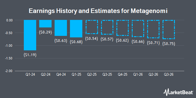 Earnings History and Estimates for Metagenomi (NASDAQ:MGX)