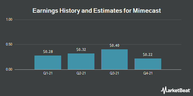 Earnings History and Estimates for Mimecast (NASDAQ:MIME)