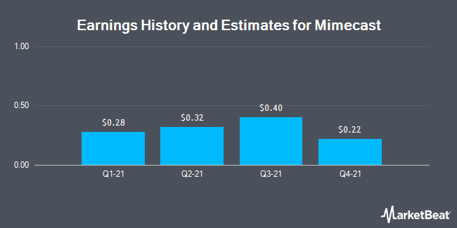 Earnings History and Estimates for Mimecast (NASDAQ:MIME)