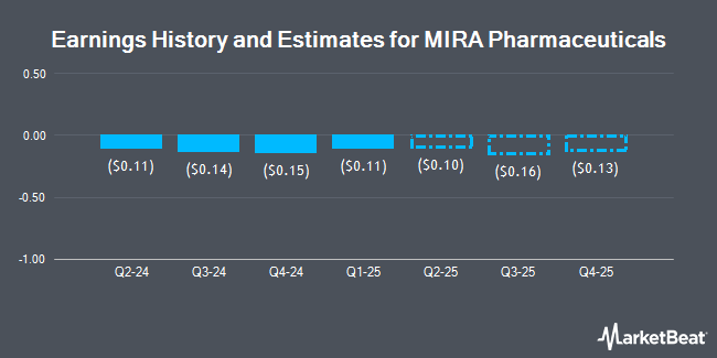 Earnings History and Estimates for MIRA Pharmaceuticals (NASDAQ:MIRA)