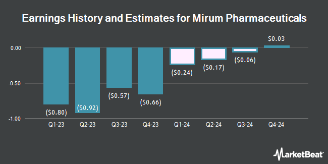 Earnings History and Estimates for Mirum Pharmaceuticals (NASDAQ:MIRM)