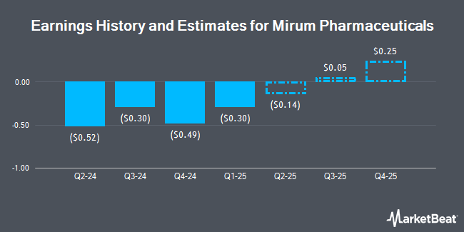 Earnings History and Estimates for Mirum Pharmaceuticals (NASDAQ:MIRM)