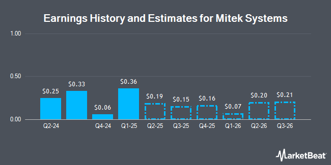 Earnings History and Estimates for Mitek Systems (NASDAQ:MITK)