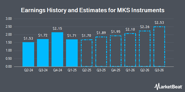   Ratings for MKS Instruments (NASDAQ: MKSI) 