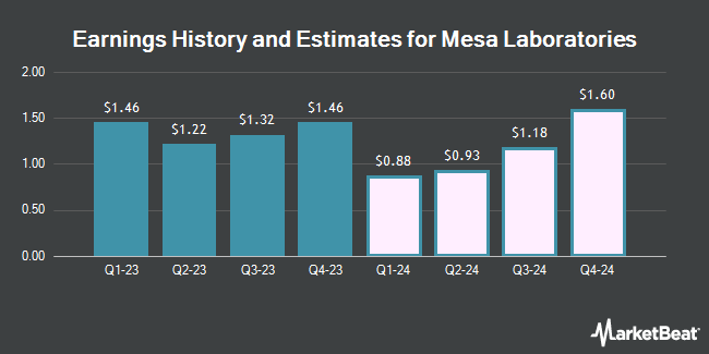 Earnings History and Estimates for Mesa Laboratories (NASDAQ:MLAB)
