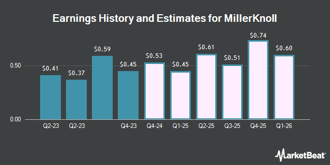 Earnings History and Estimates for MillerKnoll (NASDAQ:MLKN)