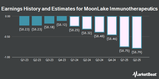 Earnings History and Estimates for MoonLake Immunotherapeutics (NASDAQ:MLTX)