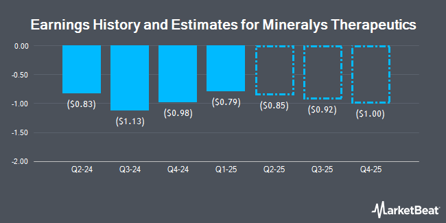 Earnings History and Estimates for Mineralys Therapeutics (NASDAQ:MLYS)
