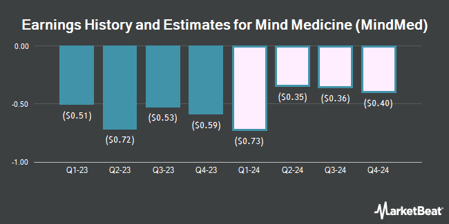 Earnings History and Estimates for Mind Medicine (MindMed) (NASDAQ:MNMD)