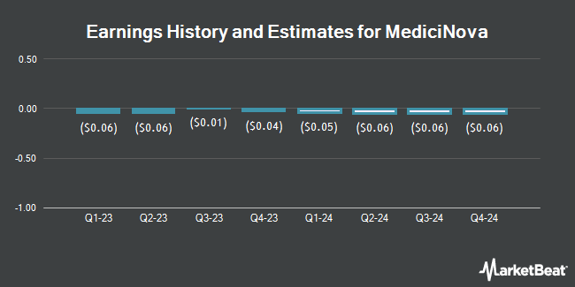 Earnings History and Estimates for MediciNova (NASDAQ:MNOV)