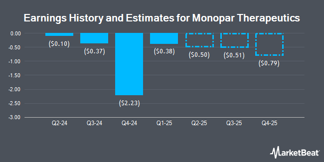 Earnings History and Estimates for Monopar Therapeutics (NASDAQ:MNPR)