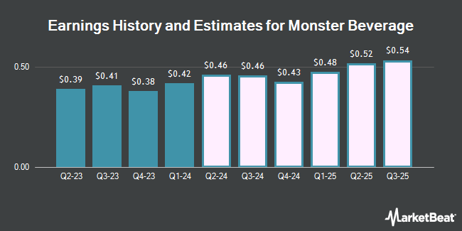 Earnings History and Estimates for Monster Beverage (NASDAQ:MNST)
