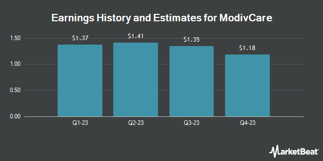 History and revenue estimates for ModivCare (NASDAQ: MODV)