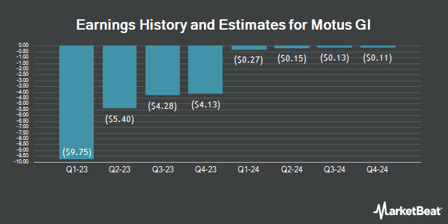 Earnings History and Estimates for Motus GI (NASDAQ:MOTS)
