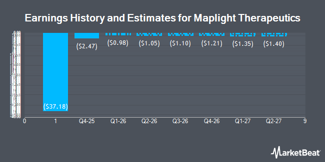 Earnings History and Estimates for Maplight Therapeutics (NASDAQ:MPLT)