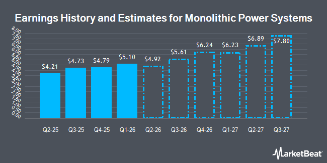 Earnings History and Estimates for Monolithic Power Systems (NASDAQ:MPWR)
