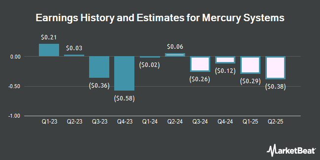 Earnings History and Estimates for Mercury Systems (NASDAQ:MRCY)
