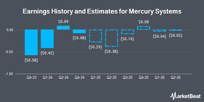 Earnings History and Estimates for Mercury Systems (NASDAQ:MRCY)