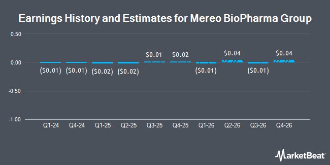 Earnings History and Estimates for Mereo BioPharma Group (NASDAQ:MREO)