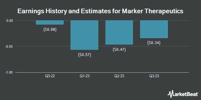 Earnings History and Estimates for Marker Therapeutics (NASDAQ:MRKR)
