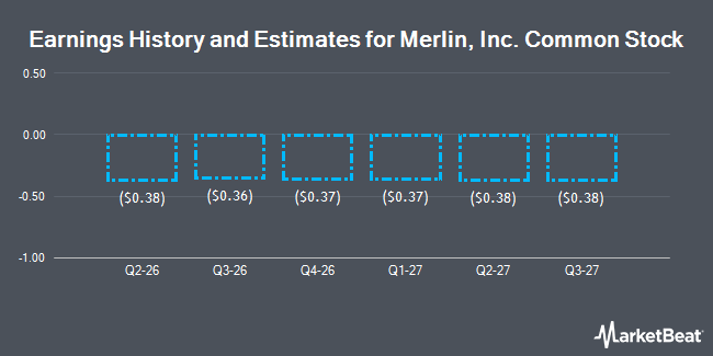 Earnings History and Estimates for Merlin, Inc. Common Stock (NASDAQ:MRLN)
