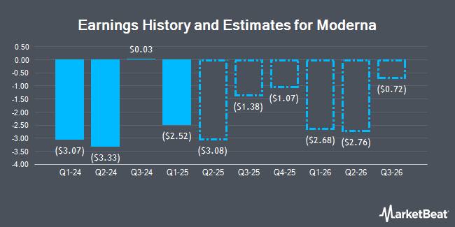 Earnings History and Estimates for Moderna (NASDAQ:MRNA)