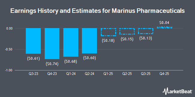 Earnings History and Estimates for Marinus Pharmaceuticals (NASDAQ:MRNS)