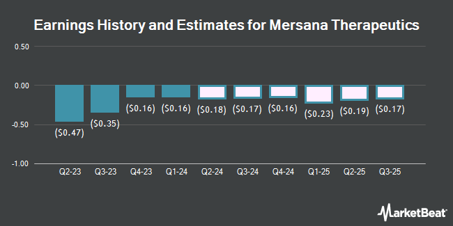 Earnings History and Estimates for Mersana Therapeutics (NASDAQ:MRSN)