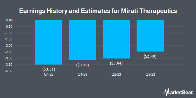 Earnings History and Estimates for Mirati Therapeutics (NASDAQ:MRTX)