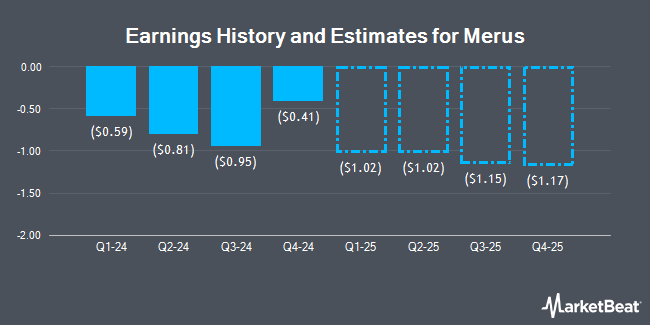 Earnings History and Estimates for Merus (NASDAQ:MRUS)