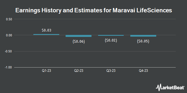 Earnings History and Estimates for Maravai LifeSciences (NASDAQ:MRVI)