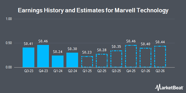 Earnings History and Estimates for Marvell Technology (NASDAQ:MRVL)