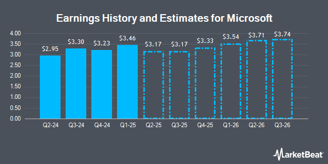 Earnings History and Estimates for Microsoft (NASDAQ:MSFT)