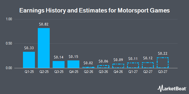 Earnings History and Estimates for Motorsport Games (NASDAQ:MSGM)