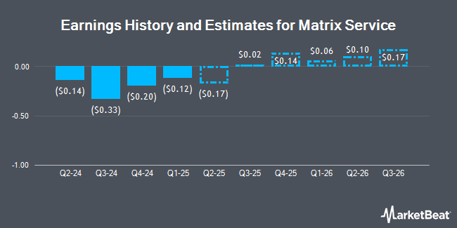 Earnings History and Estimates for Matrix Service (NASDAQ:MTRX)