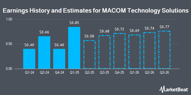 Earnings History and Estimates for MACOM Technology Solutions (NASDAQ:MTSI)