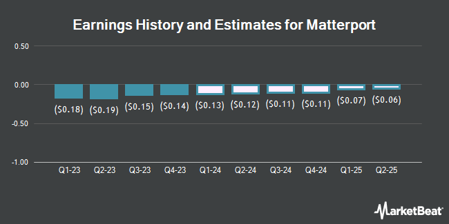 Earnings History and Estimates for Matterport (NASDAQ:MTTR)