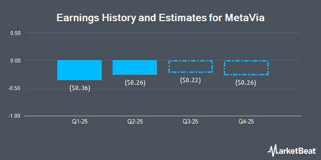 Earnings History and Estimates for MetaVia (NASDAQ:MTVA)