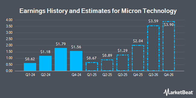 Earnings History and Estimates for Micron Technology (NASDAQ:MU)