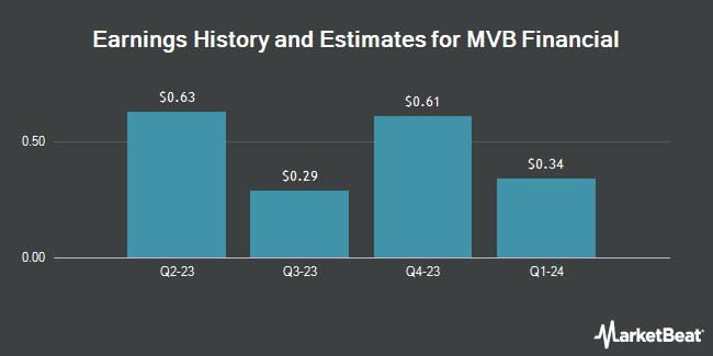 Earnings history and estimates for MVB Financial (NASDAQ:MVBF)
