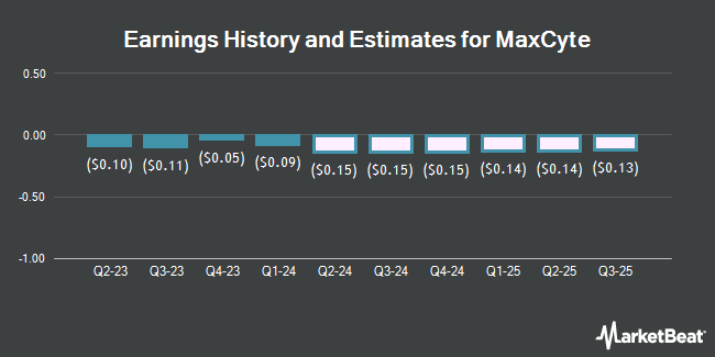Earnings History and Estimates for MaxCyte (NASDAQ:MXCT)