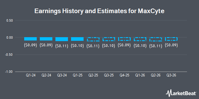 Earnings History and Estimates for MaxCyte (NASDAQ:MXCT)