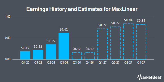 Earnings History and Estimates for MaxLinear (NASDAQ:MXL)