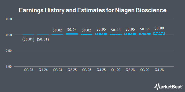 Earnings History and Estimates for Niagen Bioscience (NASDAQ:NAGE)