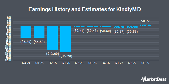 Earnings History and Estimates for KindlyMD (NASDAQ:NAKA)